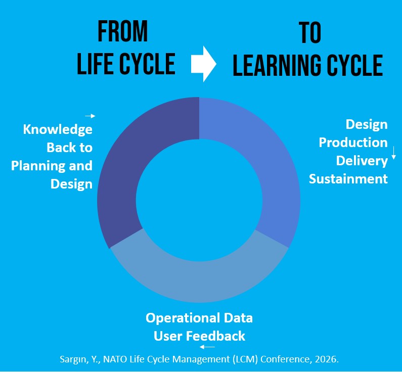 Diagram showing the transition from Life Cycle to Learning Cycle